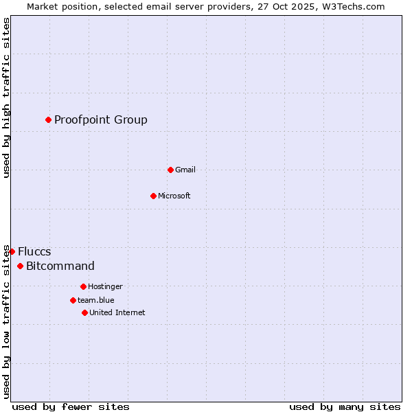 Market position of Proofpoint Group vs. Bitcommand vs. Fluccs