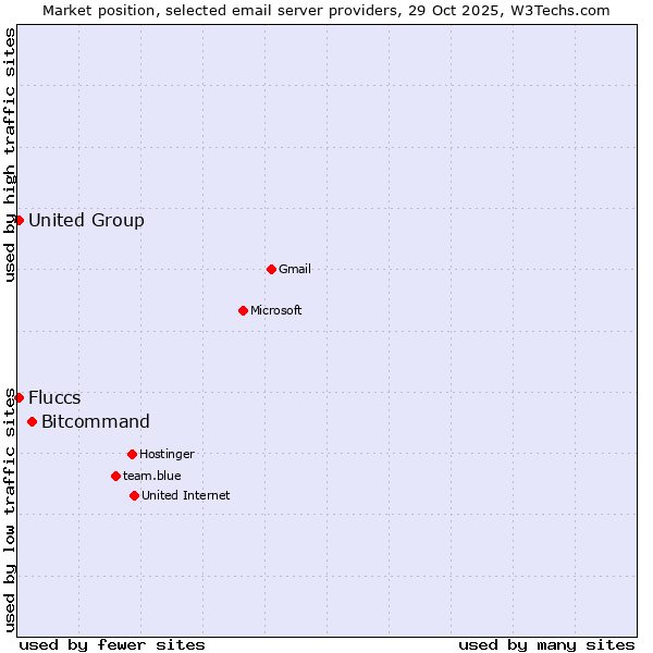 Market position of Bitcommand vs. United Group vs. Fluccs