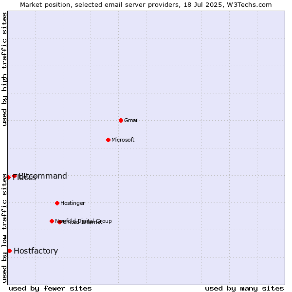 Market position of Bitcommand vs. Hostfactory vs. Fluccs
