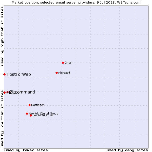 Market position of Bitcommand vs. HostForWeb vs. Fluccs