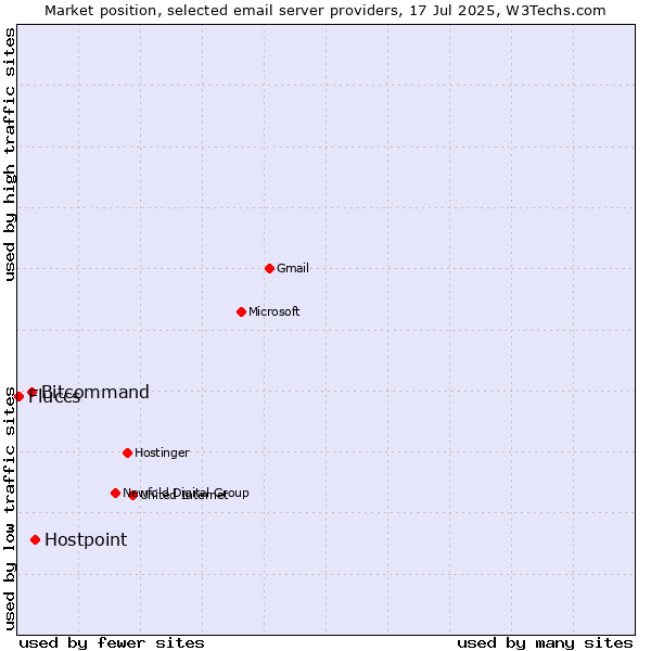 Market position of Hostpoint vs. Bitcommand vs. Fluccs