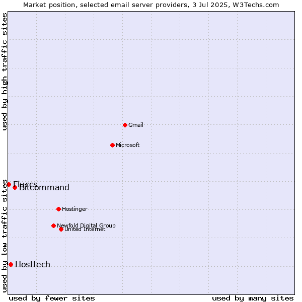 Market position of Bitcommand vs. Hosttech vs. Fluccs