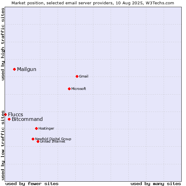 Market position of Mailgun vs. Bitcommand vs. Fluccs