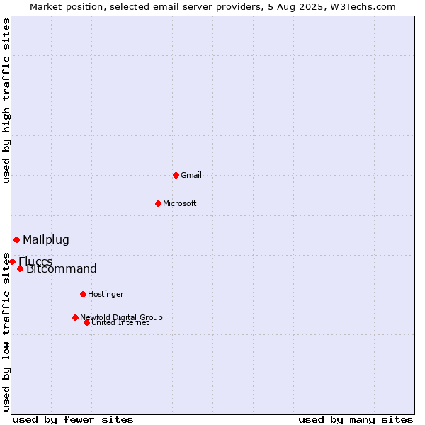 Market position of Bitcommand vs. Mailplug vs. Fluccs