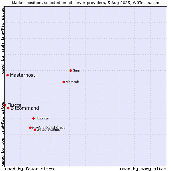 Market position of Bitcommand vs. Masterhost vs. Fluccs