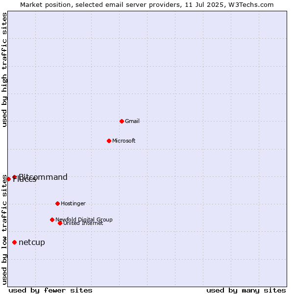 Market position of Bitcommand vs. netcup vs. Fluccs