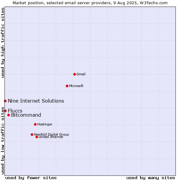 Market position of Bitcommand vs. Fluccs vs. Nine Internet Solutions