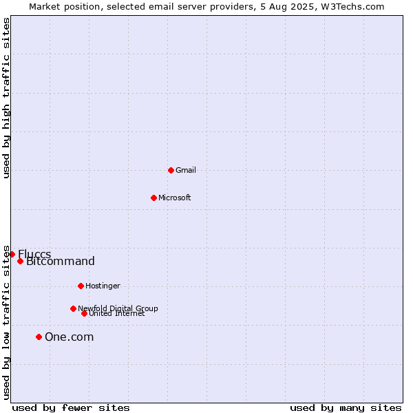 Market position of One.com vs. Bitcommand vs. Fluccs