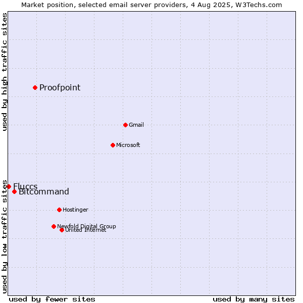 Market position of Proofpoint vs. Bitcommand vs. Fluccs