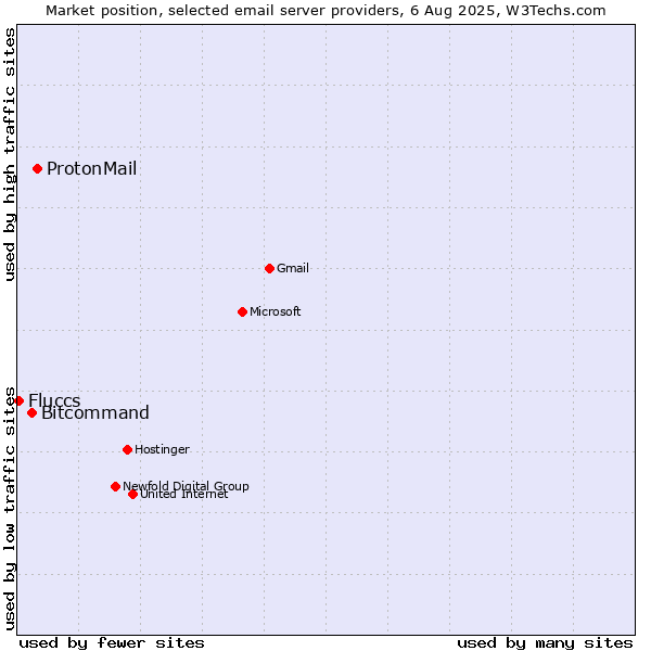Market position of ProtonMail vs. Bitcommand vs. Fluccs