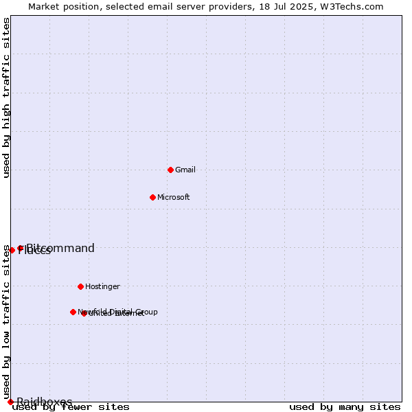 Market position of Bitcommand vs. Fluccs vs. Raidboxes
