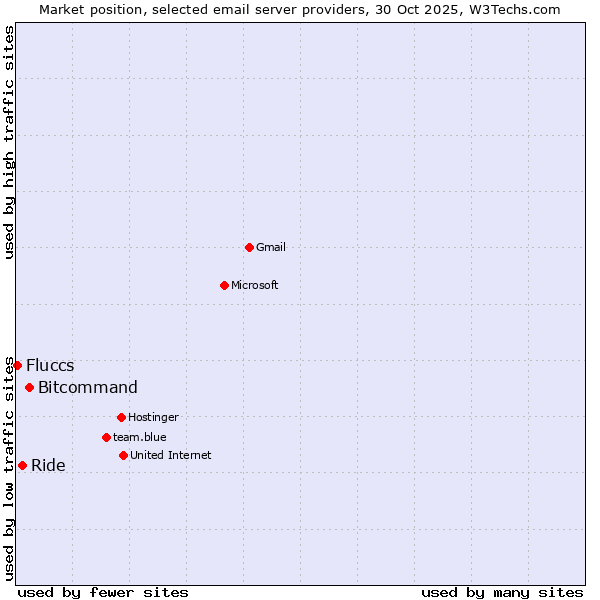 Market position of Bitcommand vs. Ride vs. Fluccs