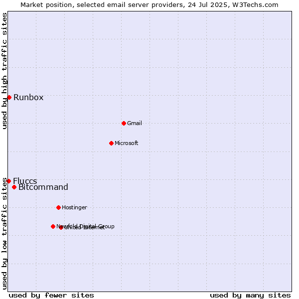 Market position of Bitcommand vs. Runbox vs. Fluccs