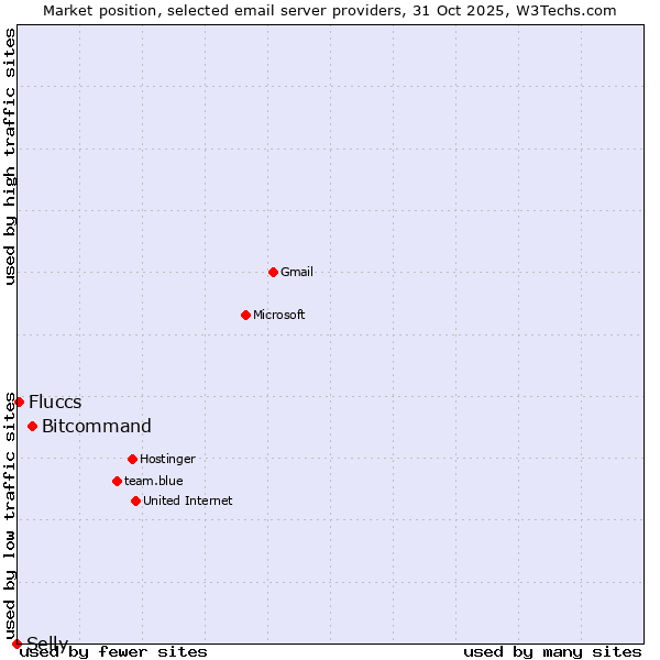Market position of Bitcommand vs. Fluccs vs. Selly