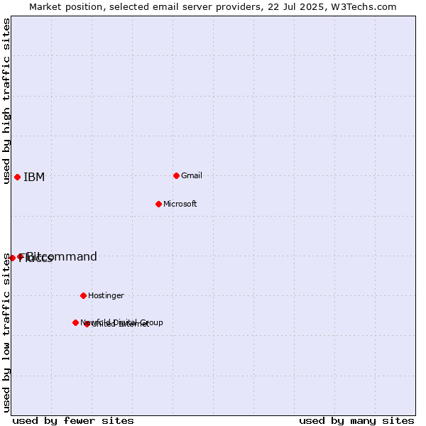 Market position of Bitcommand vs. IBM vs. Fluccs