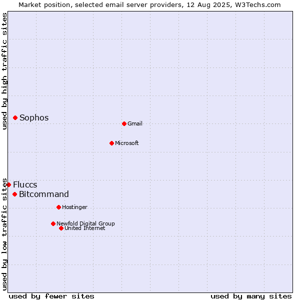 Market position of Sophos vs. Bitcommand vs. Fluccs