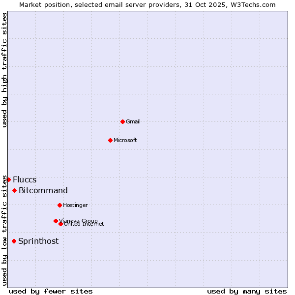 Market position of Bitcommand vs. Sprinthost vs. Fluccs