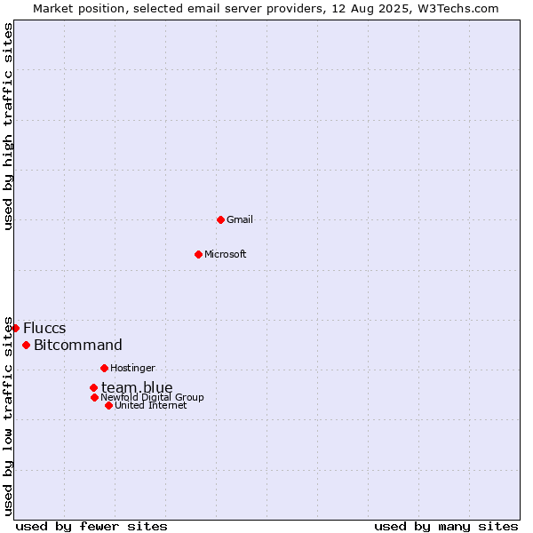 Market position of team.blue vs. Bitcommand vs. Fluccs