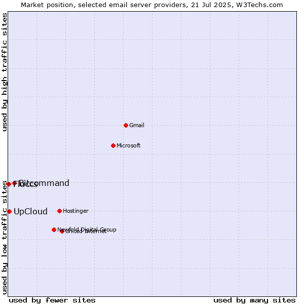 Market position of Bitcommand vs. UpCloud vs. Fluccs