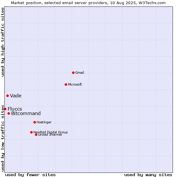 Market position of Bitcommand vs. Vade vs. Fluccs