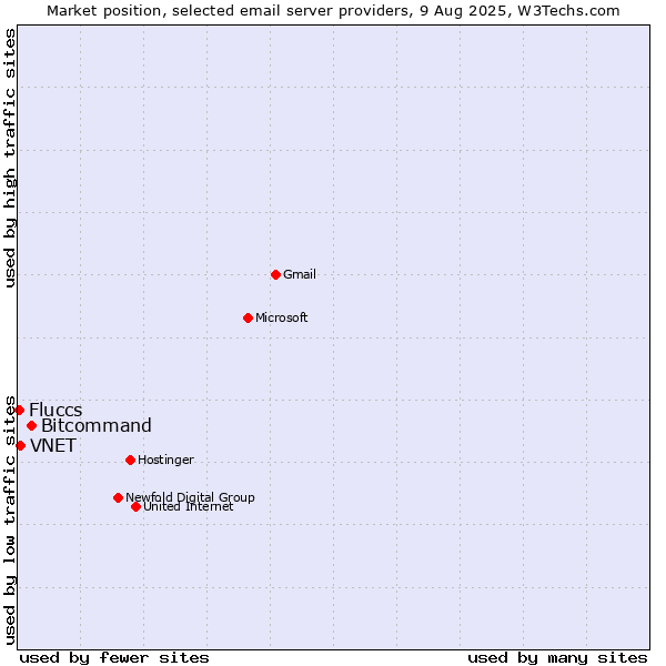Market position of Bitcommand vs. VNET vs. Fluccs
