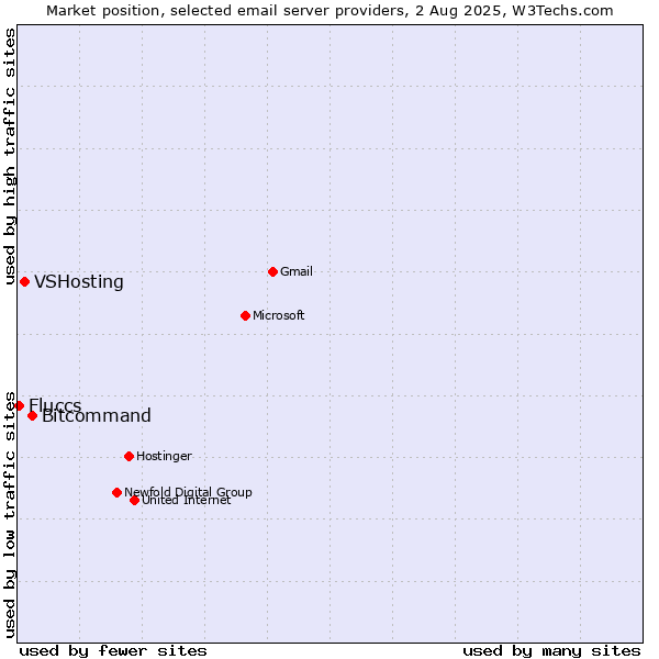 Market position of Bitcommand vs. VSHosting vs. Fluccs
