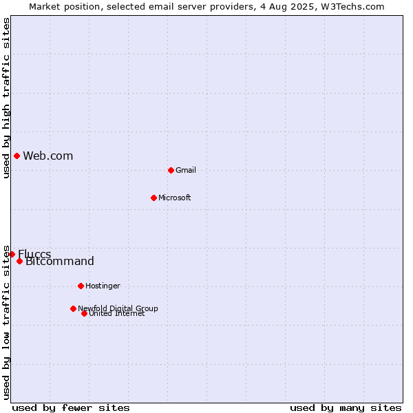 Market position of Bitcommand vs. Web.com vs. Fluccs