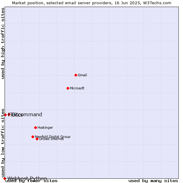 Market position of Bitcommand vs. Fluccs vs. Webhost Python