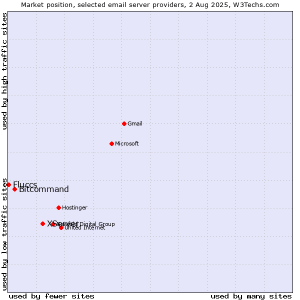 Market position of XServer vs. Bitcommand vs. Fluccs