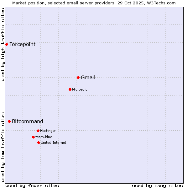 Market position of Gmail vs. Bitcommand vs. Forcepoint