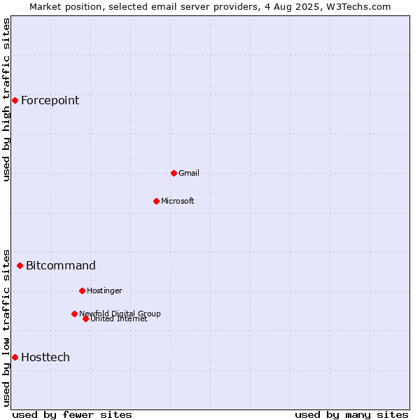 Market position of Bitcommand vs. Forcepoint vs. Hosttech