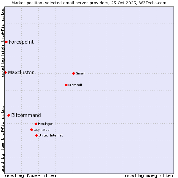 Market position of Bitcommand vs. Forcepoint vs. Maxcluster