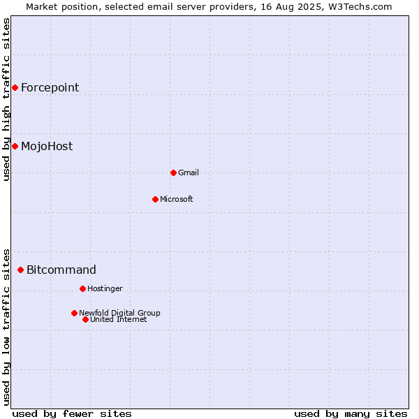 Market position of Bitcommand vs. MojoHost vs. Forcepoint