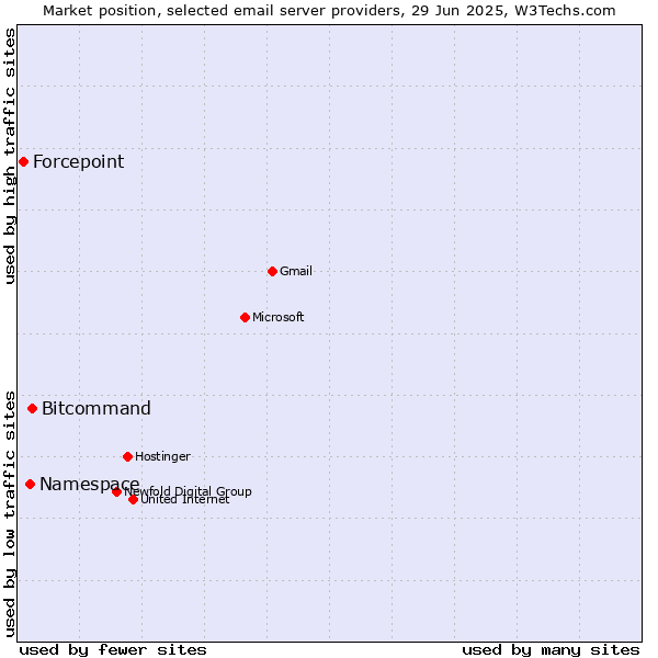 Market position of Bitcommand vs. Namespace vs. Forcepoint