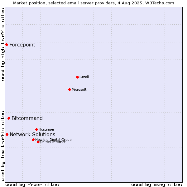 Market position of Bitcommand vs. Network Solutions vs. Forcepoint