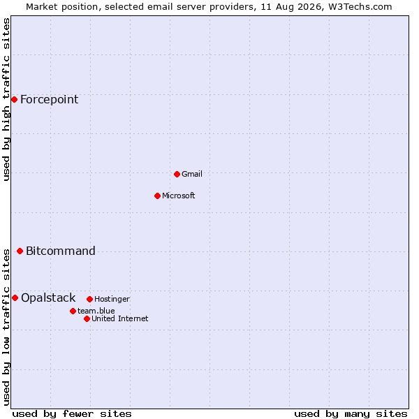 Market position of Bitcommand vs. Opalstack vs. Forcepoint