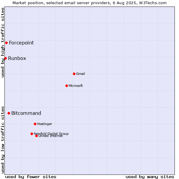 Market position of Bitcommand vs. Forcepoint vs. Runbox