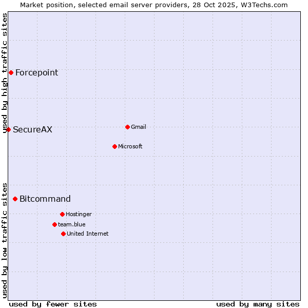 Market position of Bitcommand vs. Forcepoint vs. SecureAX