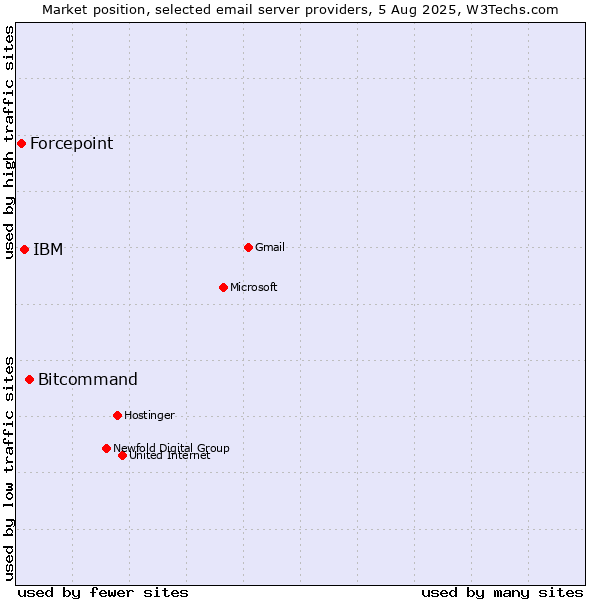 Market position of Bitcommand vs. IBM vs. Forcepoint