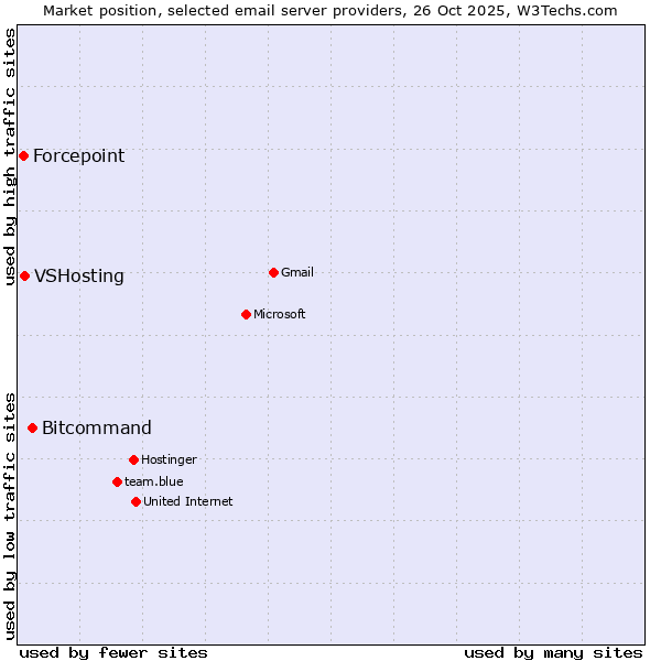 Market position of Bitcommand vs. VSHosting vs. Forcepoint