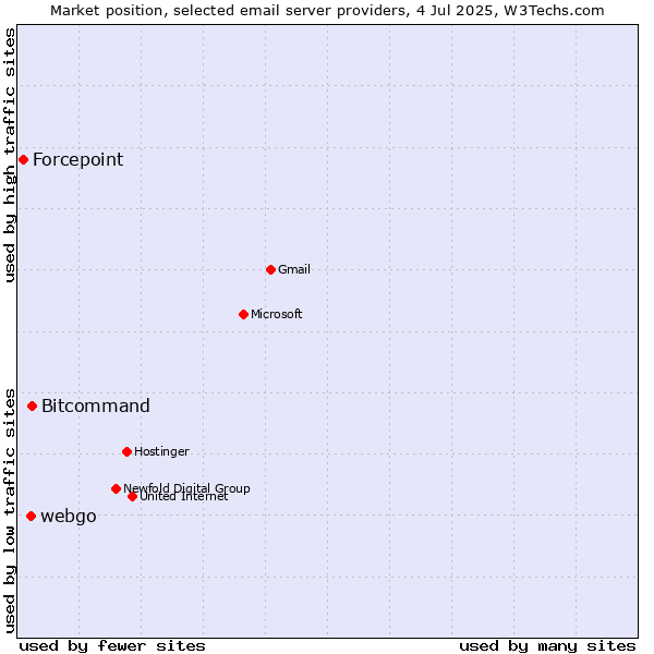 Market position of Bitcommand vs. webgo vs. Forcepoint