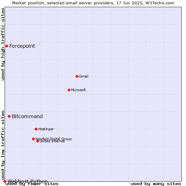 Market position of Bitcommand vs. Forcepoint vs. Webhost Python
