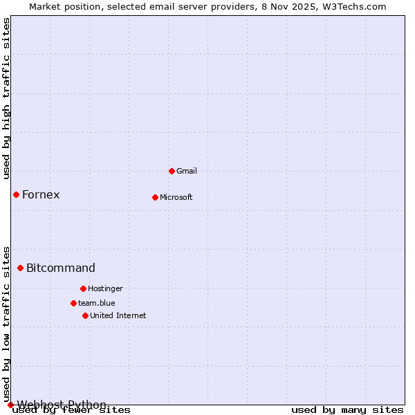 Market position of Bitcommand vs. Fornex vs. Webhost Python