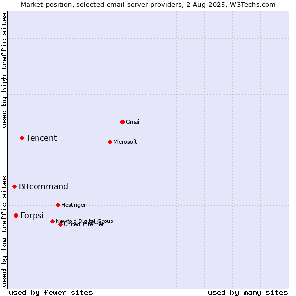 Market position of Tencent vs. Forpsi vs. Bitcommand