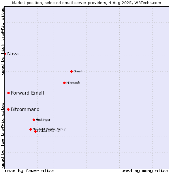 Market position of Forward Email vs. Bitcommand vs. Nova