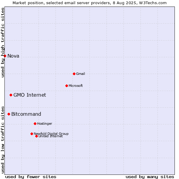 Market position of GMO Internet vs. Bitcommand vs. Nova