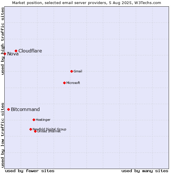 Market position of Cloudflare vs. Bitcommand vs. Nova