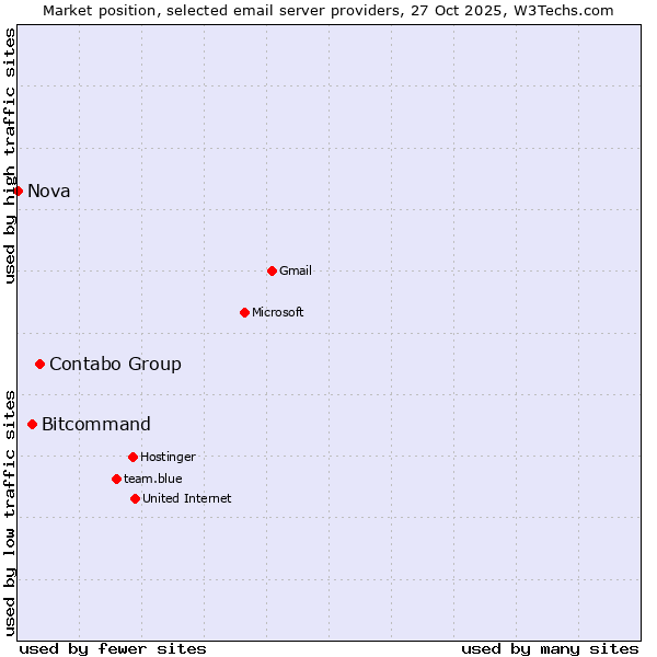 Market position of Contabo Group vs. Bitcommand vs. Nova