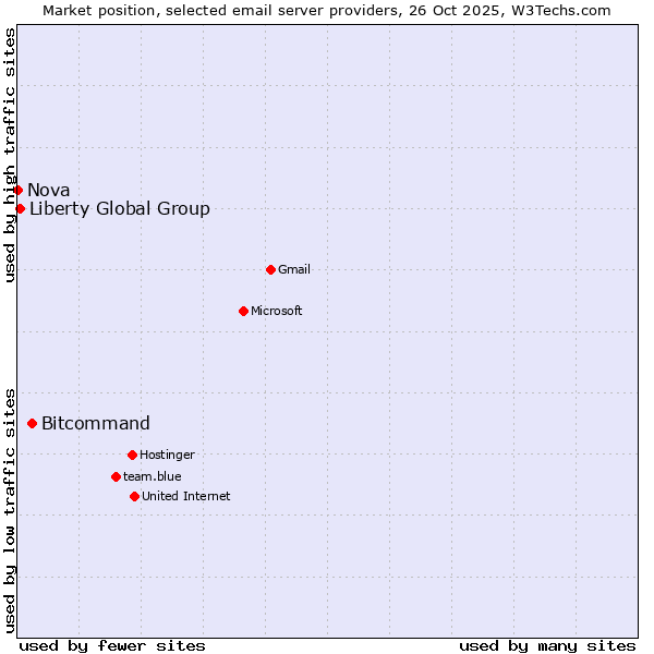 Market position of Bitcommand vs. Liberty Global Group vs. Nova