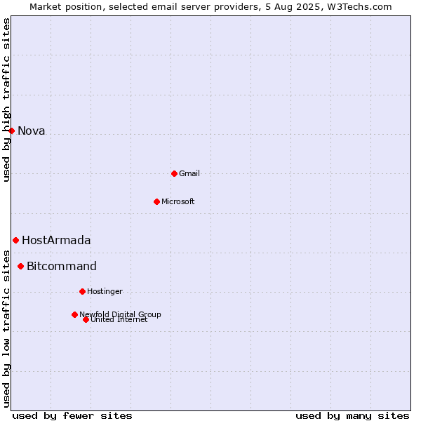 Market position of Bitcommand vs. HostArmada vs. Nova